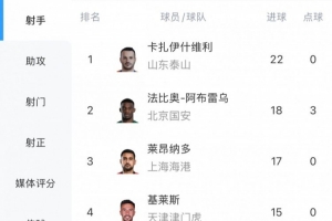 中超射手榜：瓦科22球領(lǐng)跑，萊昂納多戴帽17球升至第三
