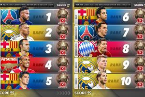 同意嗎？外媒排無金球球員：內(nèi)馬爾、姆巴佩、小白前三，萊萬第八