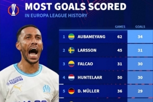 歐聯(lián)杯歷史射手榜：奧巴梅揚(yáng)34球第一，法爾考31場(chǎng)30球效率恐怖