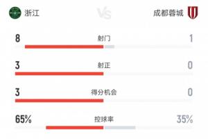 一度3-0領(lǐng)先！蓉城下半場(chǎng)控球率35%，僅1腳射門，仍然沒守住勝果