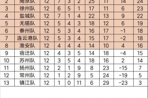 2025江蘇省城市足球聯(lián)賽（常規(guī)賽階段）最終積分榜和淘汰賽對陣