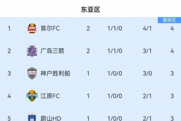 亞冠東亞區(qū)積分榜：海港取首分升第8，蓉城、申花未賽均在淘汰區(qū)
