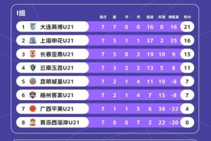 U21聯(lián)賽綜述：英博、浙江頭名晉級決賽階段，王漢龍22球最佳射手