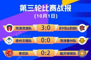齊魯超賽第三輪戰(zhàn)罷：泰安4球大勝淄博 菏澤、煙臺均3球完勝