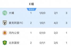亞冠2積分榜：國安2輪僅1分掉至墊底，麥克阿瑟1勝1負升至第2
