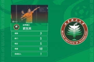 官方：3粒進(jìn)球助推北理工5球大勝，史樂天當(dāng)選中乙第27輪最佳球員