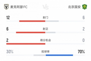 北京國安vs麥克阿瑟FC全場數據：射門比6-12 國安控球率達70%