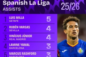 西甲助攻榜：維尼修斯并列第2 亞馬爾、拉什福德、居勒爾并列第4