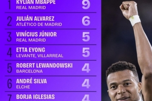 西甲射手榜：姆巴佩9球居首 阿爾瓦雷斯第二、維尼修斯第三
