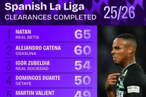 西甲解圍次數(shù)排行：貝蒂斯后衛(wèi)納坦65次居首，祖貝迪亞54次第三