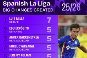 西甲創(chuàng)造進(jìn)球機(jī)會(huì)排行：拉菲尼亞、居勒爾4次并列第六