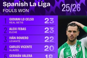 西甲被犯規(guī)次數(shù)排行：洛塞爾索23次居首，朱利亞諾-西蒙尼并列第5