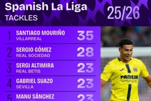 西甲解圍次數(shù)排行：黃潛后衛(wèi)S-穆里尼奧居首 塞爾吉奧-戈麥斯第二