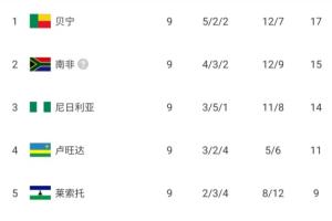排名僅高國足1位！貝寧2分力壓南非+尼日利亞 有望歷史首進世界杯