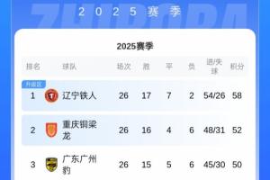 最快下輪沖超！中甲積分榜：鐵人6分領跑，還剩4輪領先第3名8分