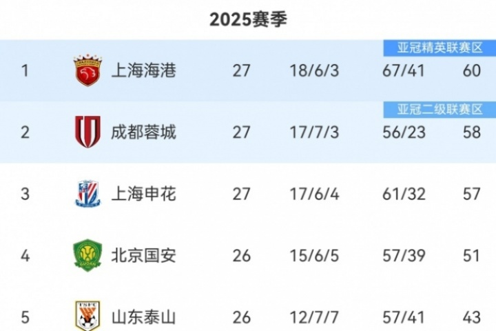 中超積分榜：海港仍2分領(lǐng)跑，蓉城第2，申花第3落后榜首3分