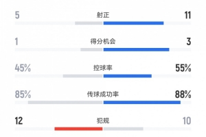 浙江2-2泰山數(shù)據(jù)：射門13-27，射正5-11，得分機會1-3，角球2-11