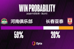 5平2負(fù)，河南隊(duì)自2014年以來7次主場(chǎng)對(duì)陣長(zhǎng)春亞泰不勝