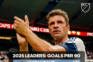 本賽季美職聯(lián)每90分鐘進球榜：穆勒1.16球居首，梅西1.08球次席