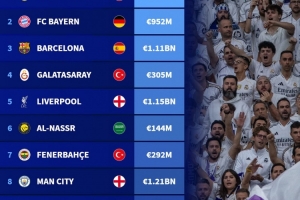 10月德轉(zhuǎn)俱樂部瀏覽量榜：皇馬、拜仁、巴薩前三，利雅得勝利第六