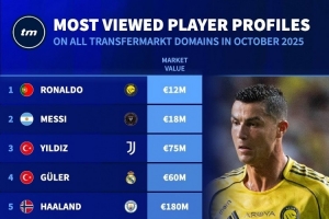 10月德轉(zhuǎn)球員頁面瀏覽量排名：C羅居首，梅西、伊爾迪茲二三位