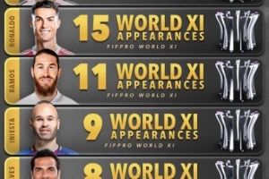 FIFPRO年度最佳陣入選次數(shù)排行：梅羅17次、15次前二，姆巴佩第6
