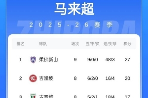 今晚戰(zhàn)申花??柔佛新山在馬來超一騎絕塵，9輪全勝+進(jìn)48球丟3球