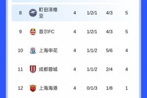 包攬倒數(shù)前三！亞冠積分榜：海港4輪1分墊底，蓉城申花倒數(shù)二三