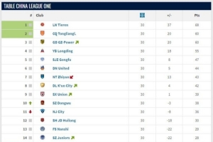 中甲大結(jié)局：遼寧鐵人、重慶銅梁龍升超，廣西平果、青島紅獅降乙