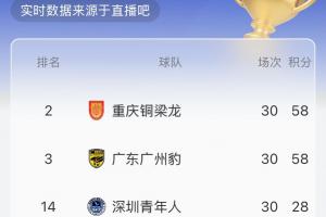 中甲實(shí)時(shí)積分榜：按目前比分銅梁龍將升超，廣州豹第3，平果降級(jí)