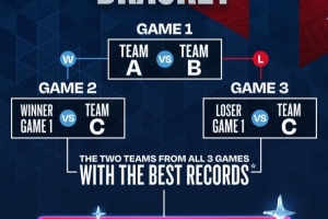 全明星3組循環(huán)具體賽制：戰(zhàn)績最佳兩隊(duì)晉級決賽 3隊(duì)1-1則比凈勝分