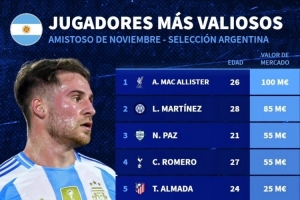 本期阿根廷隊(duì)身價(jià)榜：麥卡利斯特1億歐居首，梅西1800萬歐第9