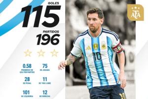 領(lǐng)先28球！國家隊(duì)歷史射手榜：C羅226場143球領(lǐng)跑 梅西196場115球