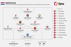 2018年9月9日來首次，荷蘭正式比賽首發(fā)中沒有任何一名意甲球員
