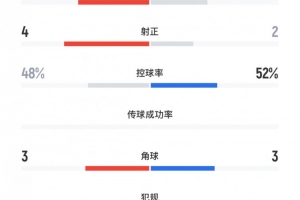 U22國足2-0韓國全場數(shù)據(jù)：U22國足5射4正控球率48%，韓國隊2射正