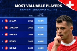 瑞士球員歷史最高身價(jià)排行：扎卡居首 扎卡里亞、阿坎吉并列第二