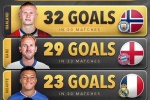 本賽季五大聯(lián)賽球員進(jìn)球榜：哈蘭德32球居首，凱恩、姆巴佩前三