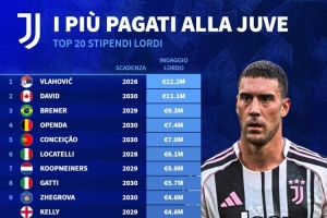 尤文稅前年薪排名：弗拉霍維奇2220萬歐居首，戴維1110萬歐次席