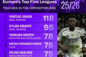 禁區(qū)觸球榜：維尼修斯壓姆巴佩居首，哈蘭德、亞馬爾、薩拉赫在列
